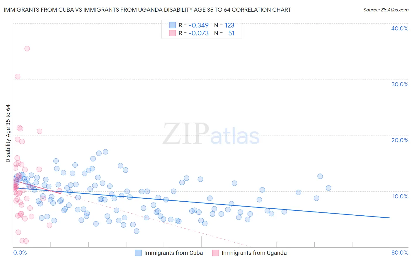 Immigrants from Cuba vs Immigrants from Uganda Disability Age 35 to 64