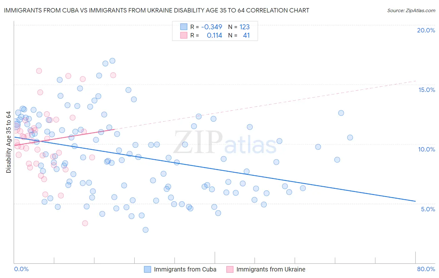 Immigrants from Cuba vs Immigrants from Ukraine Disability Age 35 to 64