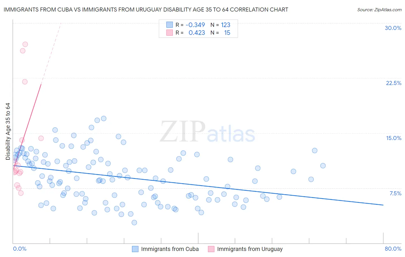 Immigrants from Cuba vs Immigrants from Uruguay Disability Age 35 to 64