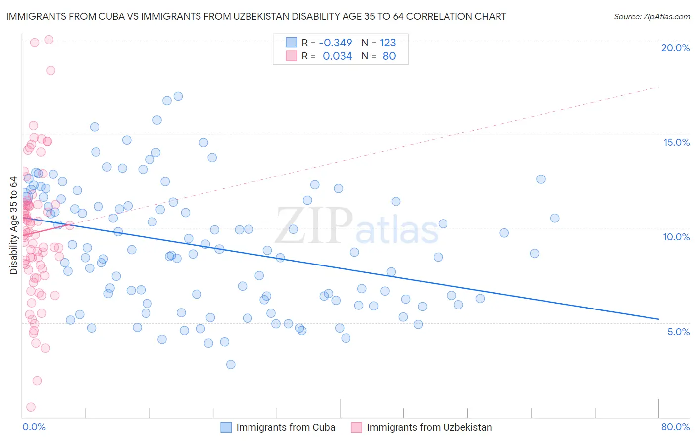 Immigrants from Cuba vs Immigrants from Uzbekistan Disability Age 35 to 64