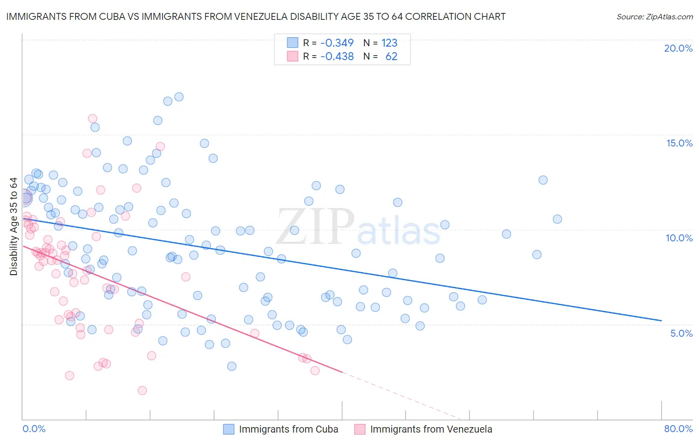 Immigrants from Cuba vs Immigrants from Venezuela Disability Age 35 to 64