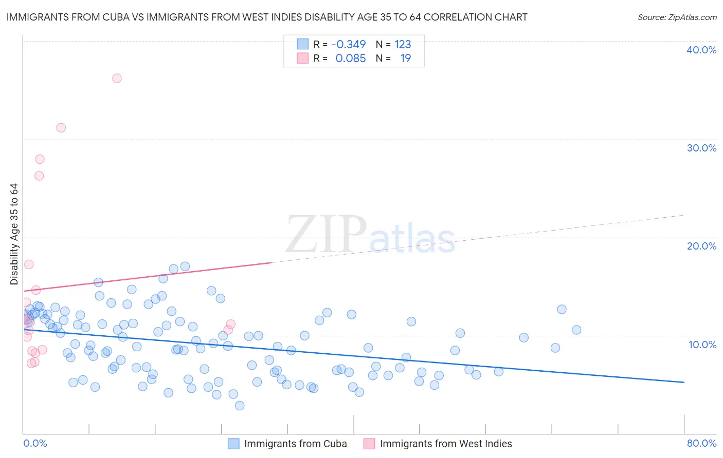 Immigrants from Cuba vs Immigrants from West Indies Disability Age 35 to 64