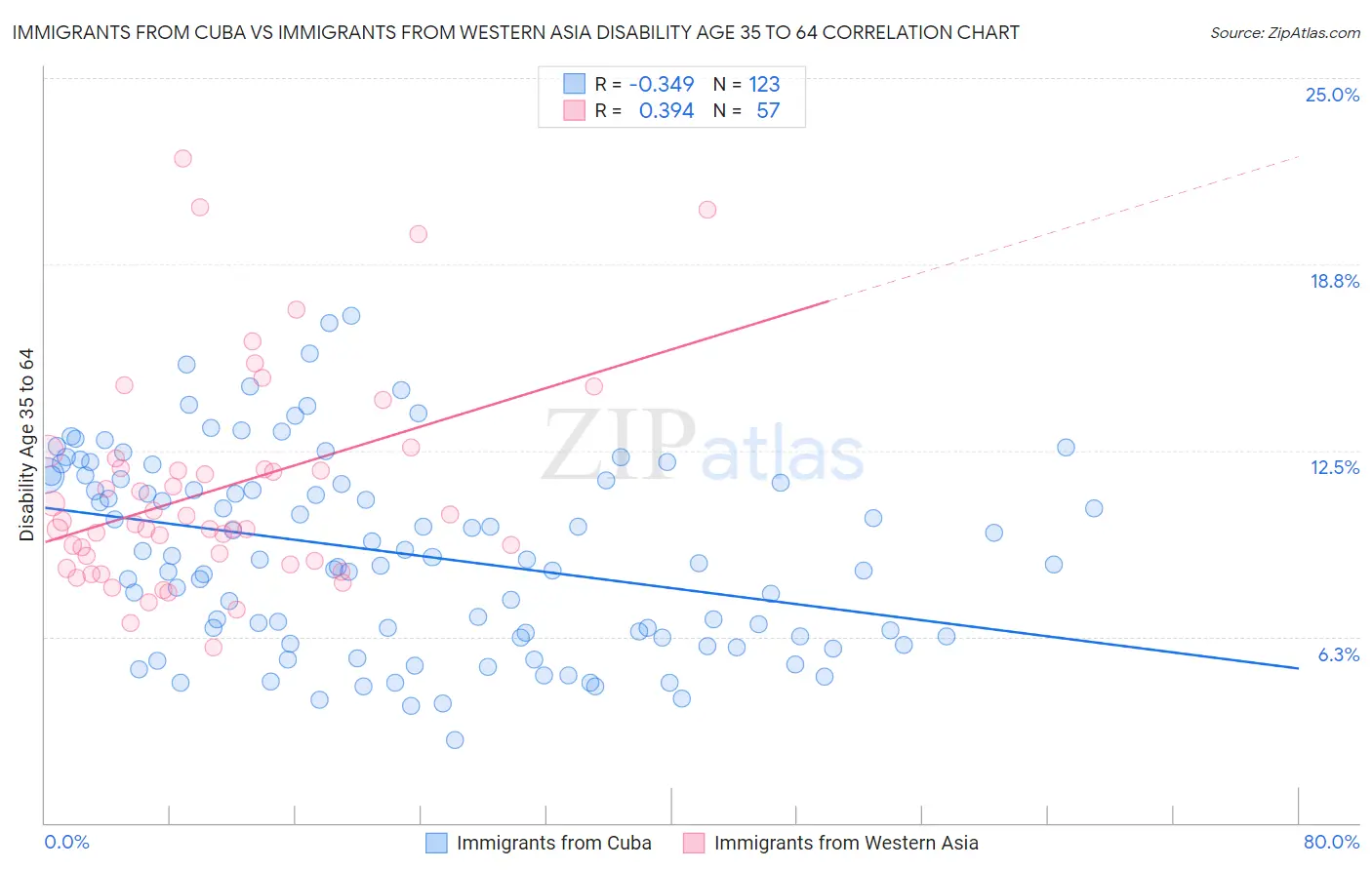 Immigrants from Cuba vs Immigrants from Western Asia Disability Age 35 to 64