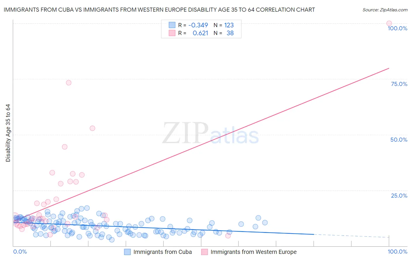 Immigrants from Cuba vs Immigrants from Western Europe Disability Age 35 to 64