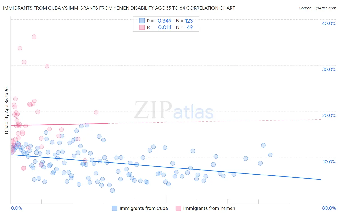 Immigrants from Cuba vs Immigrants from Yemen Disability Age 35 to 64