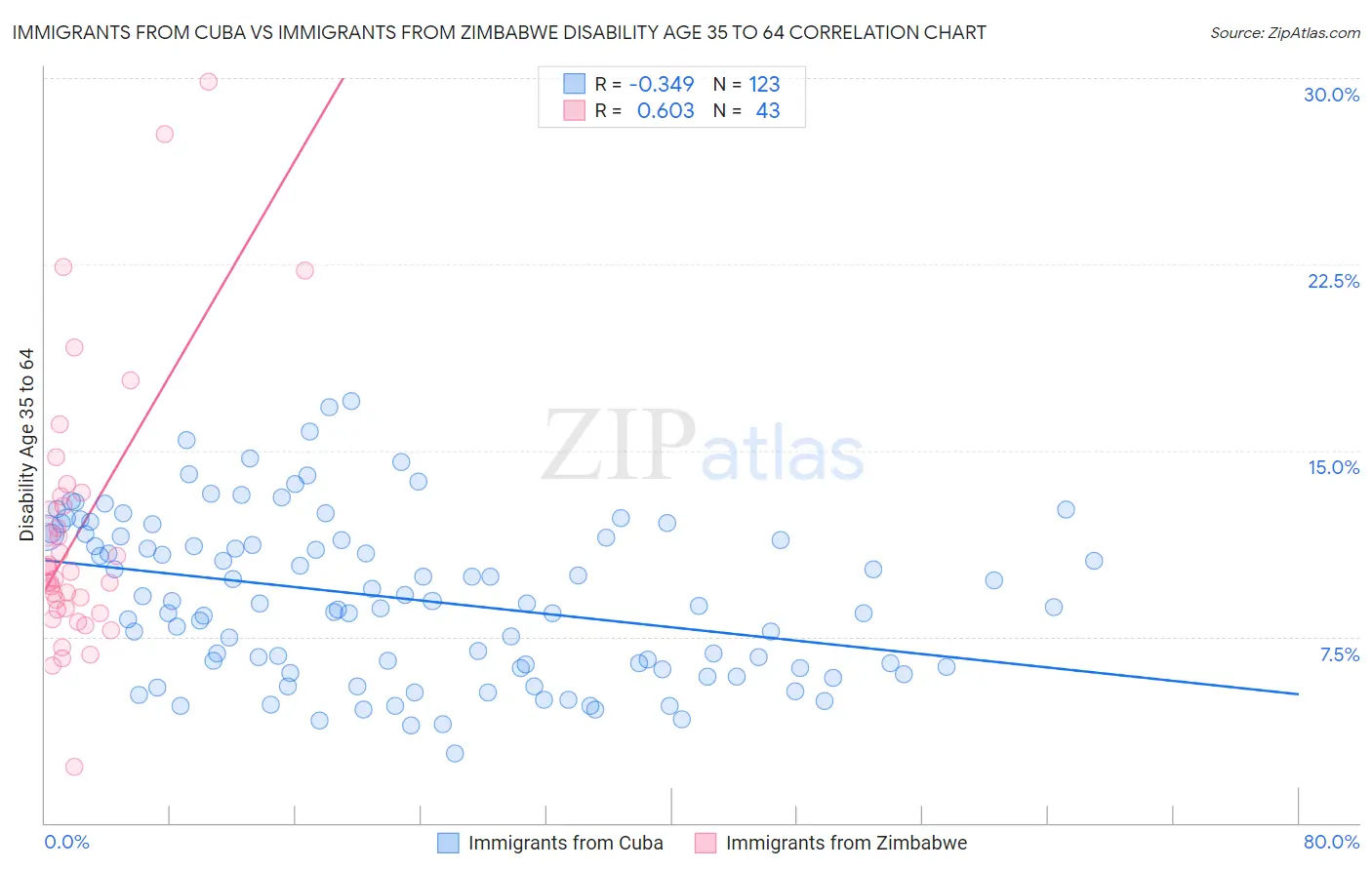 Immigrants from Cuba vs Immigrants from Zimbabwe Disability Age 35 to 64