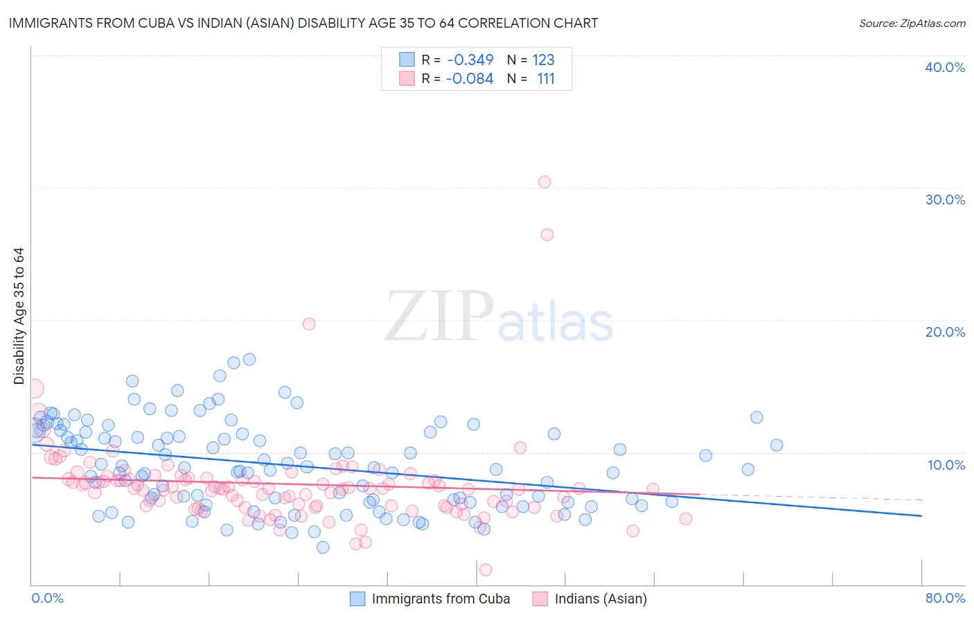Immigrants from Cuba vs Indian (Asian) Disability Age 35 to 64