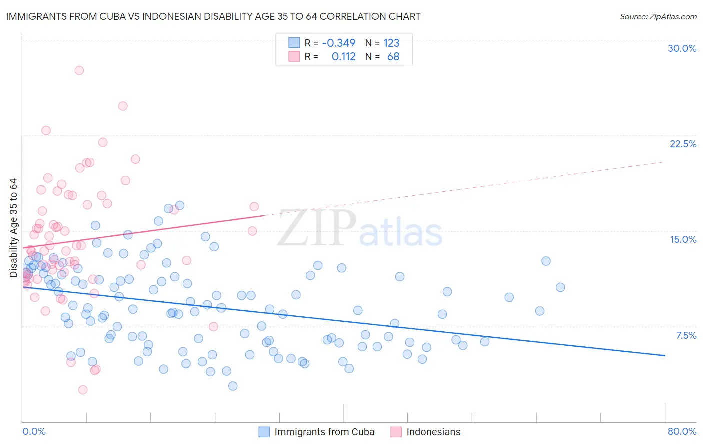 Immigrants from Cuba vs Indonesian Disability Age 35 to 64