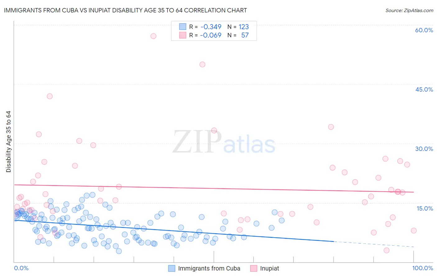 Immigrants from Cuba vs Inupiat Disability Age 35 to 64