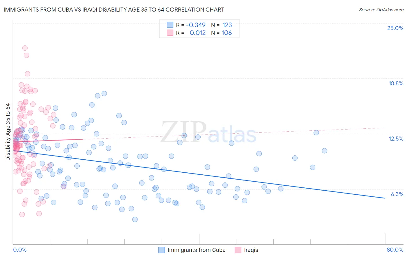 Immigrants from Cuba vs Iraqi Disability Age 35 to 64