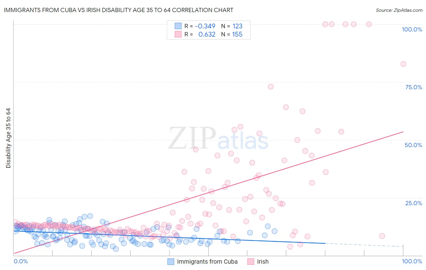 Immigrants from Cuba vs Irish Disability Age 35 to 64