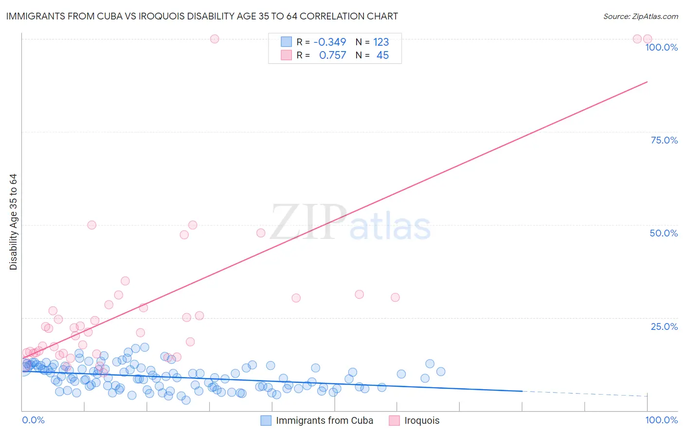 Immigrants from Cuba vs Iroquois Disability Age 35 to 64