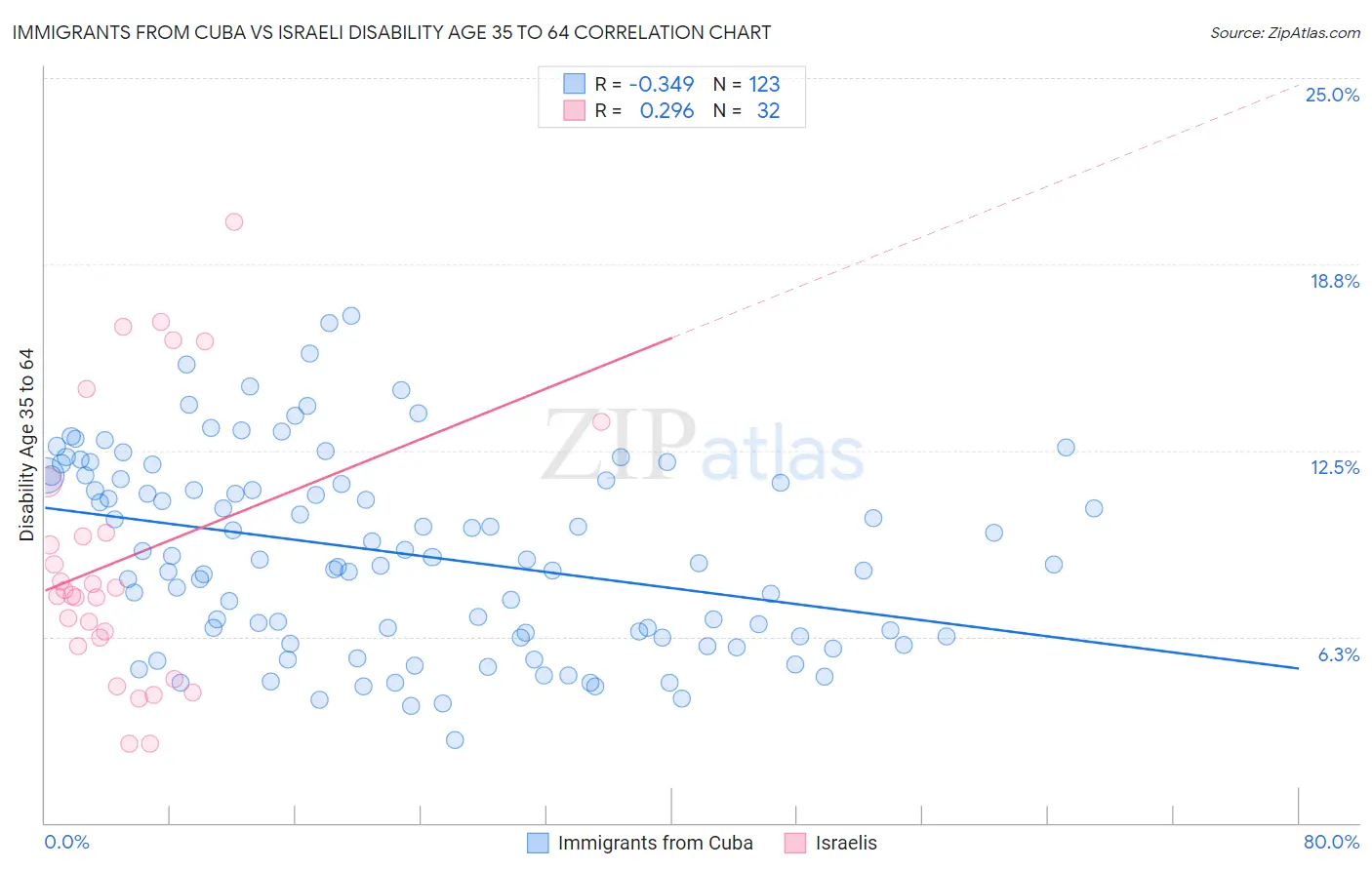 Immigrants from Cuba vs Israeli Disability Age 35 to 64