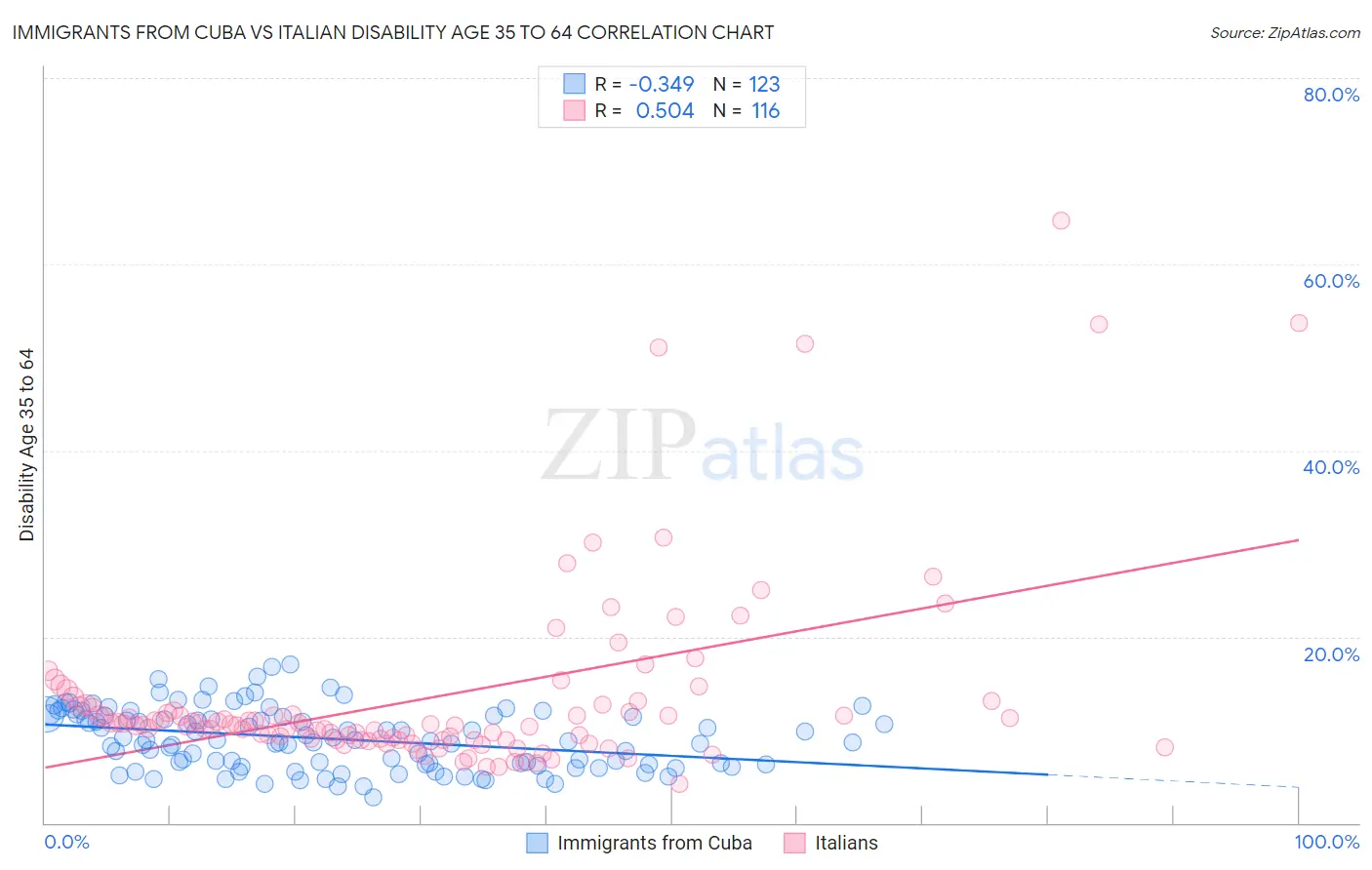Immigrants from Cuba vs Italian Disability Age 35 to 64