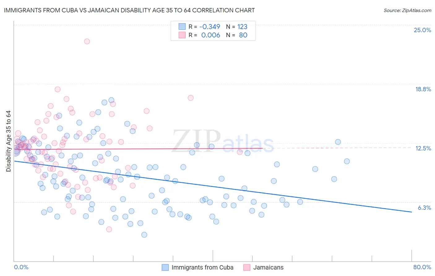 Immigrants from Cuba vs Jamaican Disability Age 35 to 64