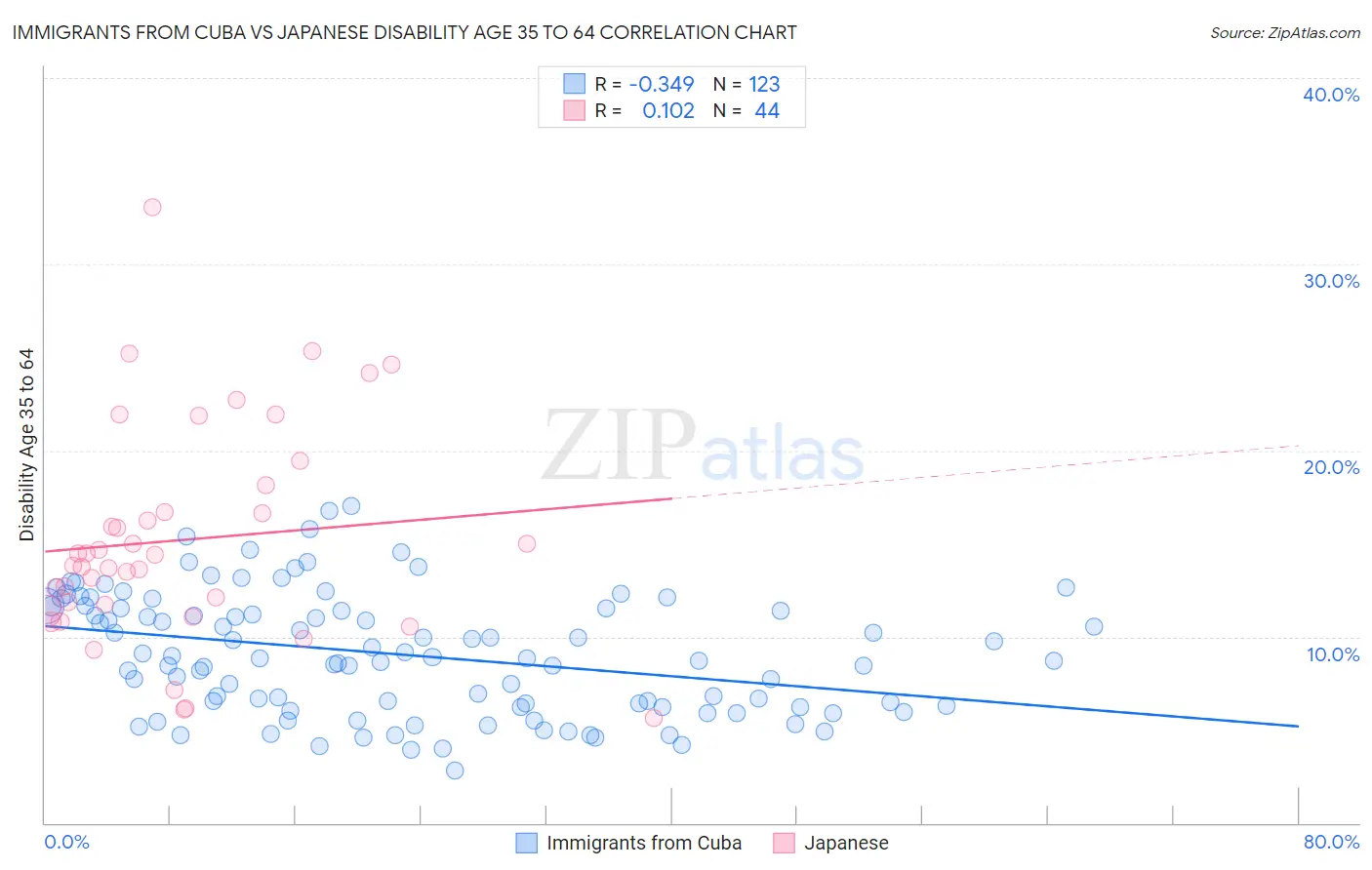 Immigrants from Cuba vs Japanese Disability Age 35 to 64