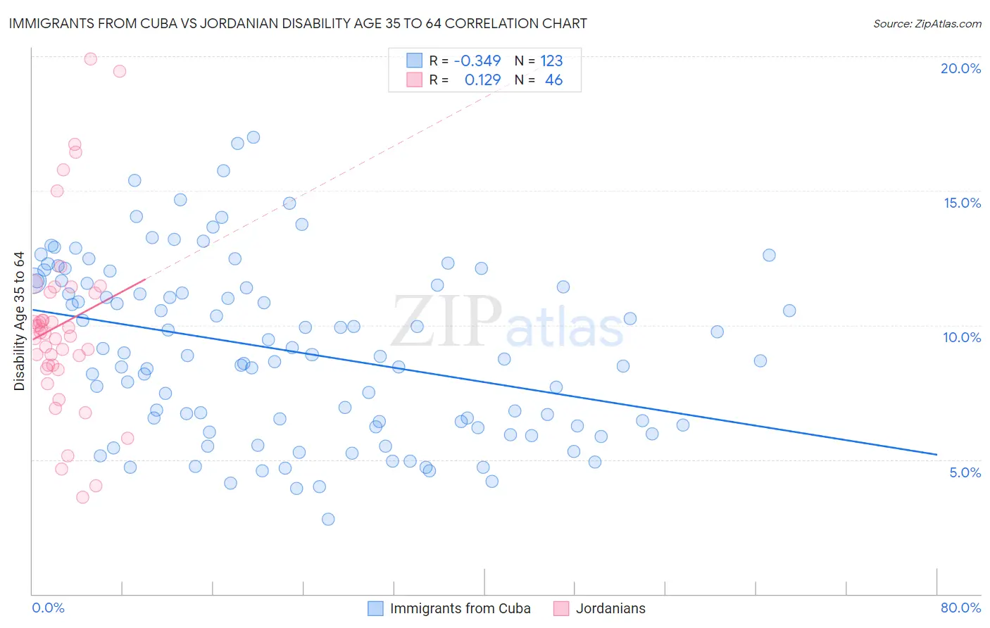 Immigrants from Cuba vs Jordanian Disability Age 35 to 64