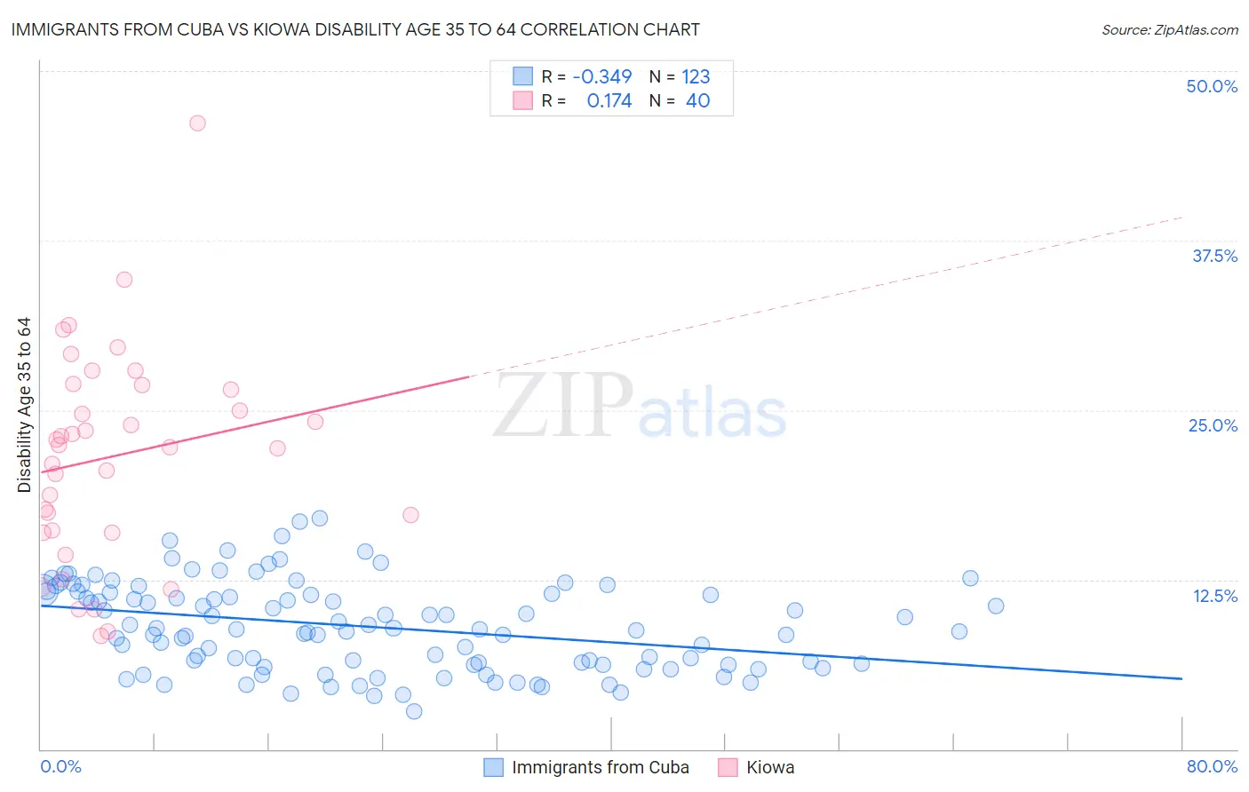 Immigrants from Cuba vs Kiowa Disability Age 35 to 64