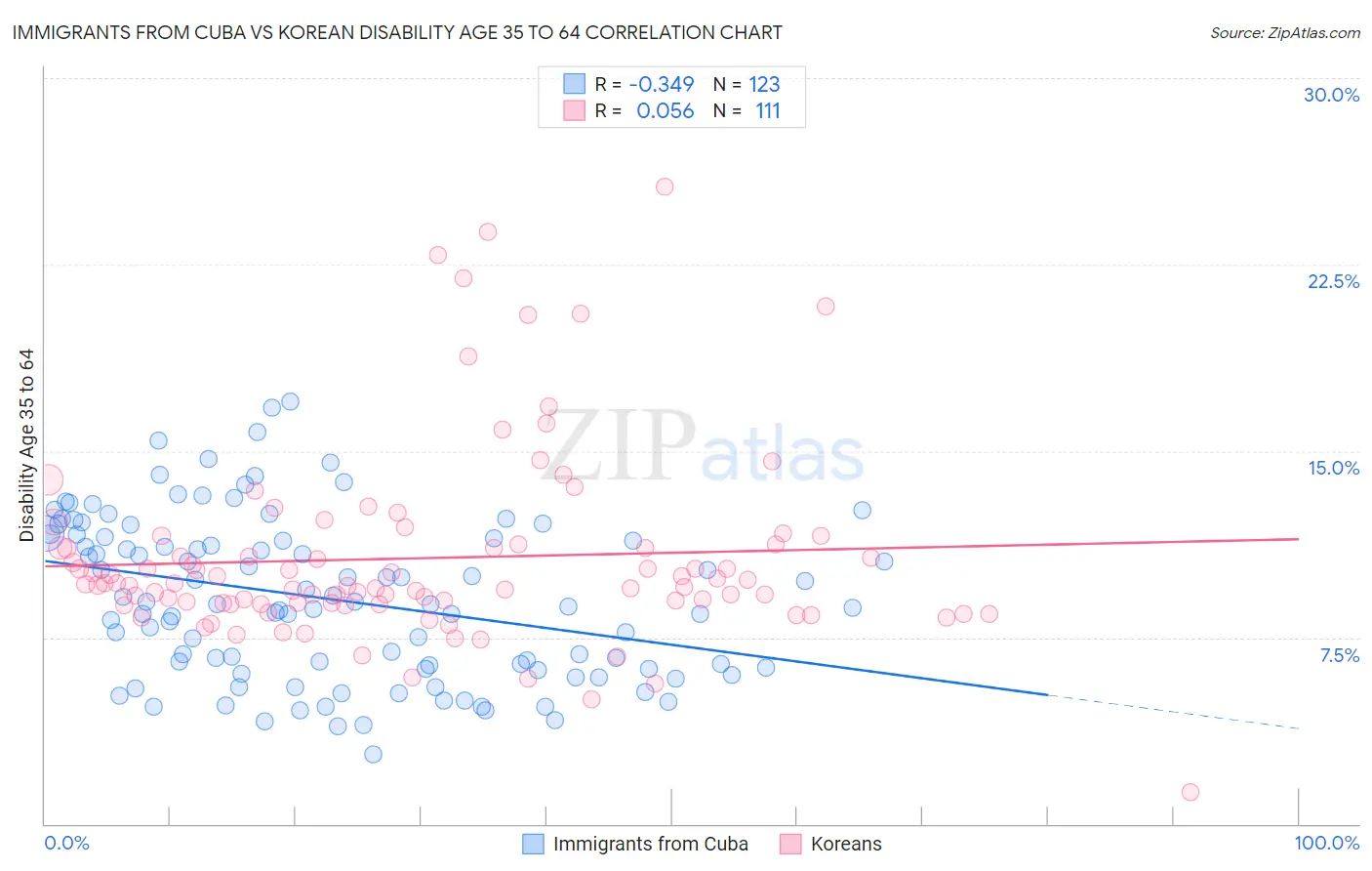 Immigrants from Cuba vs Korean Disability Age 35 to 64