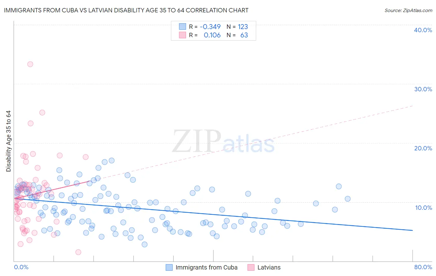 Immigrants from Cuba vs Latvian Disability Age 35 to 64