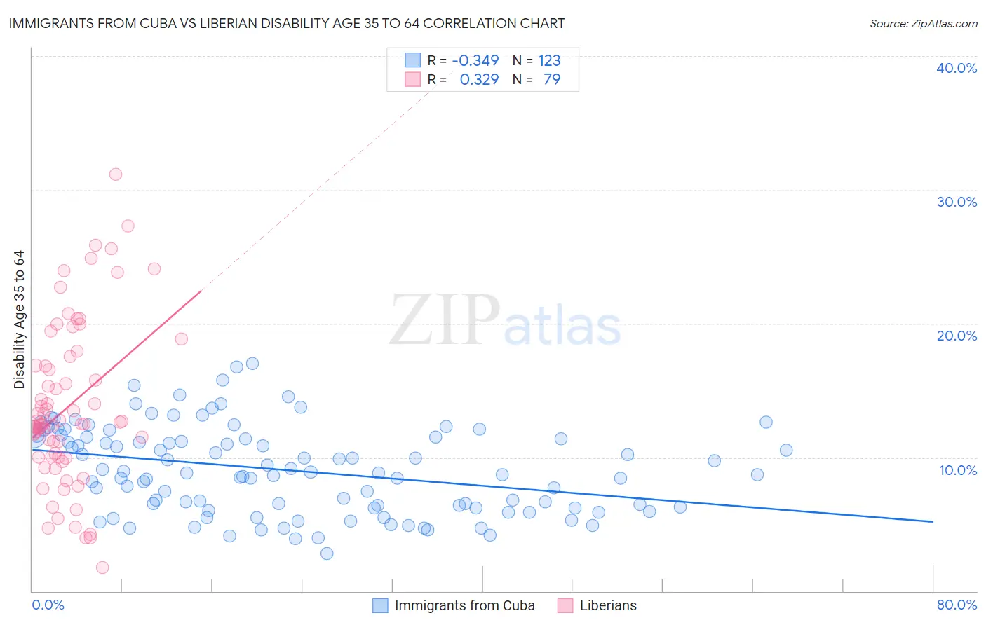 Immigrants from Cuba vs Liberian Disability Age 35 to 64