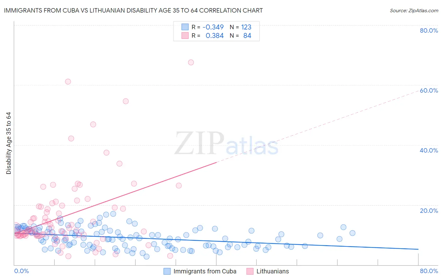 Immigrants from Cuba vs Lithuanian Disability Age 35 to 64