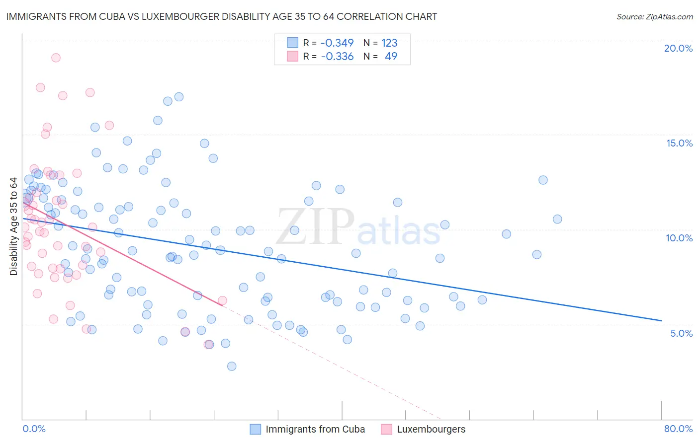 Immigrants from Cuba vs Luxembourger Disability Age 35 to 64