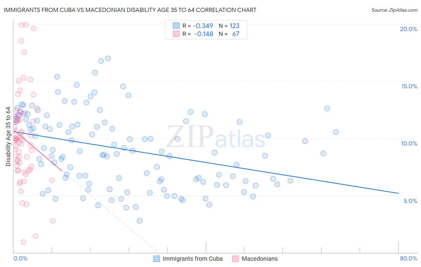 Immigrants from Cuba vs Macedonian Disability Age 35 to 64