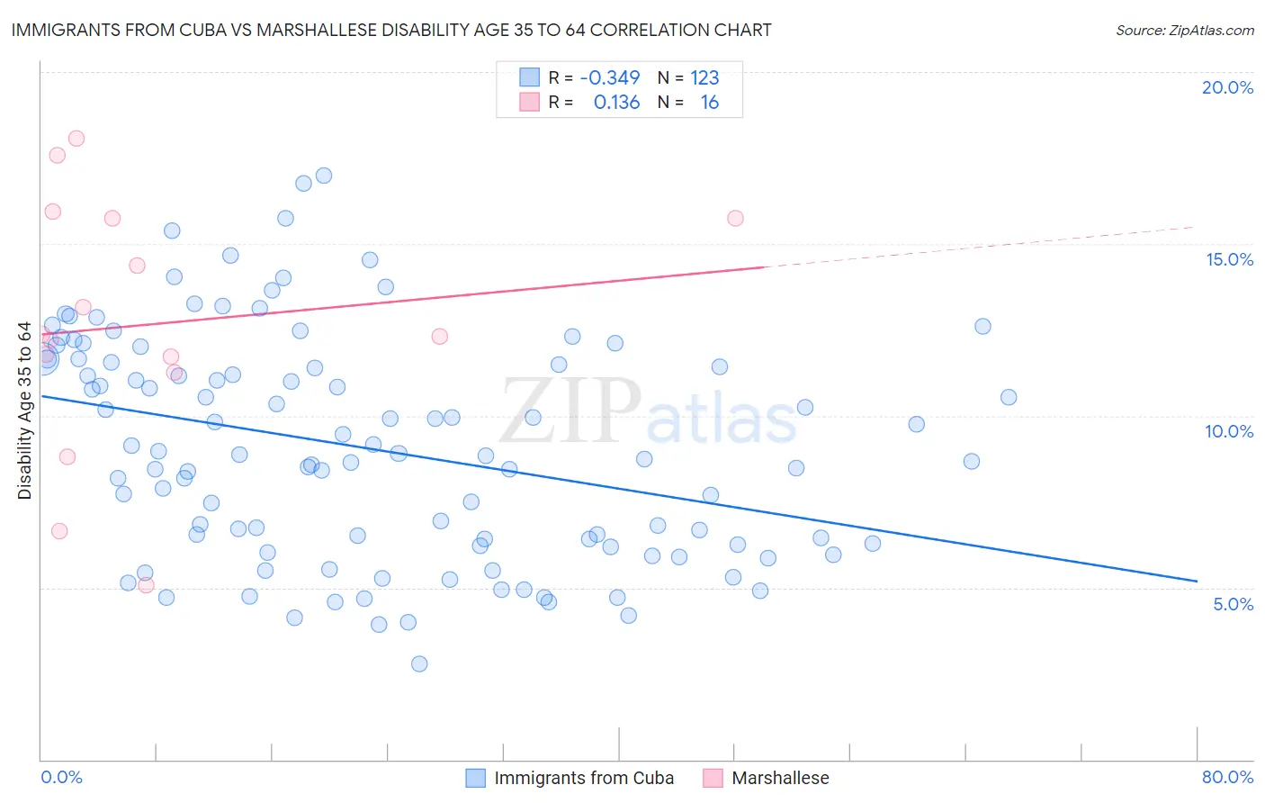 Immigrants from Cuba vs Marshallese Disability Age 35 to 64