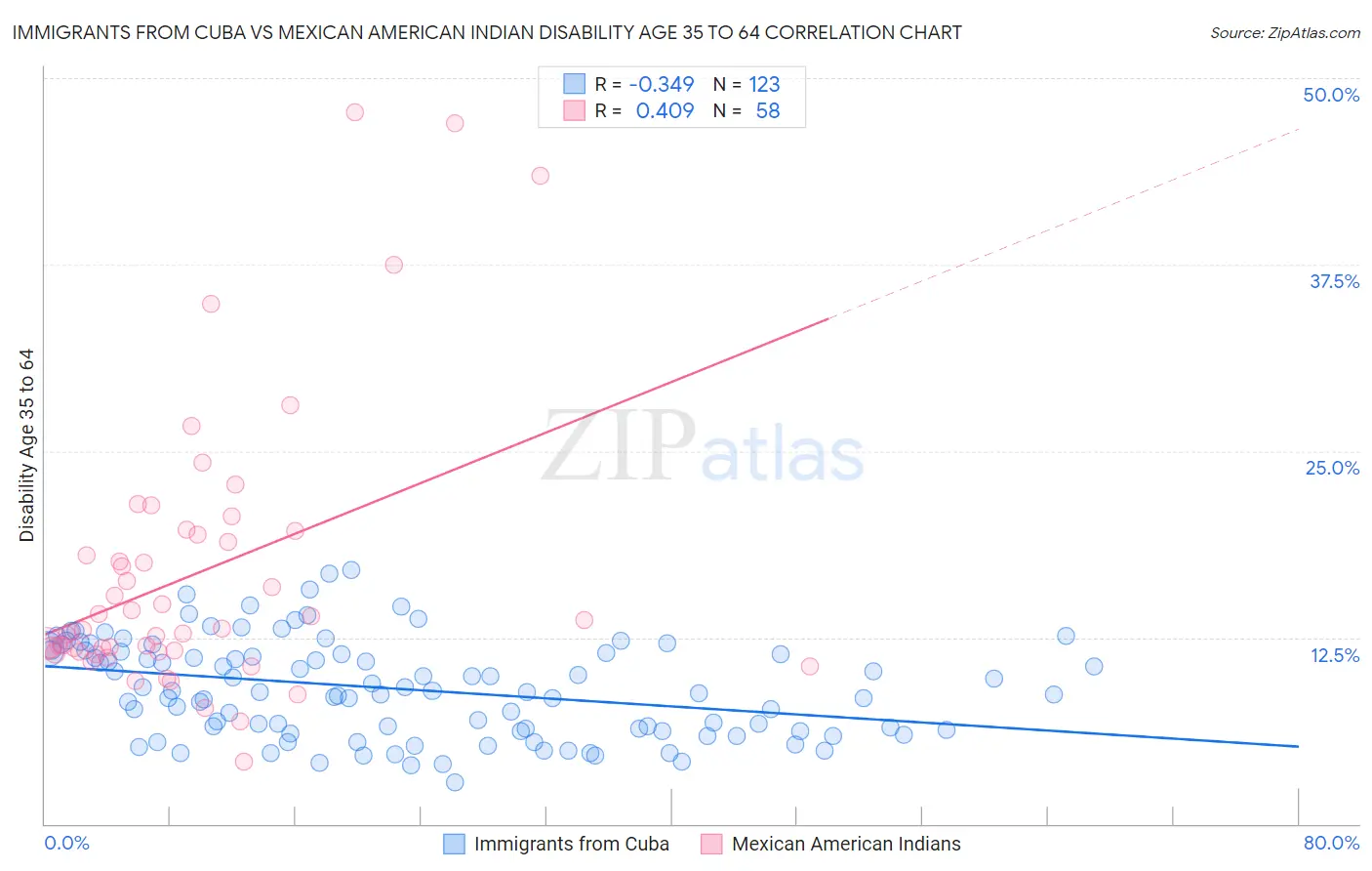 Immigrants from Cuba vs Mexican American Indian Disability Age 35 to 64