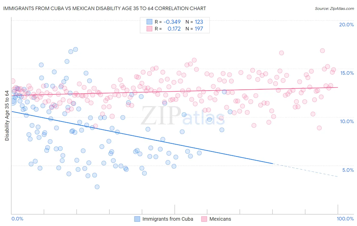 Immigrants from Cuba vs Mexican Disability Age 35 to 64