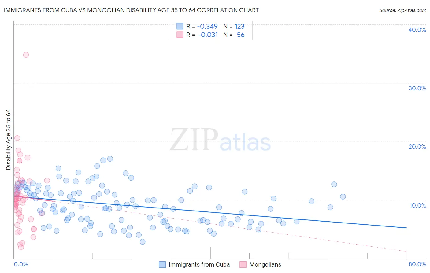 Immigrants from Cuba vs Mongolian Disability Age 35 to 64