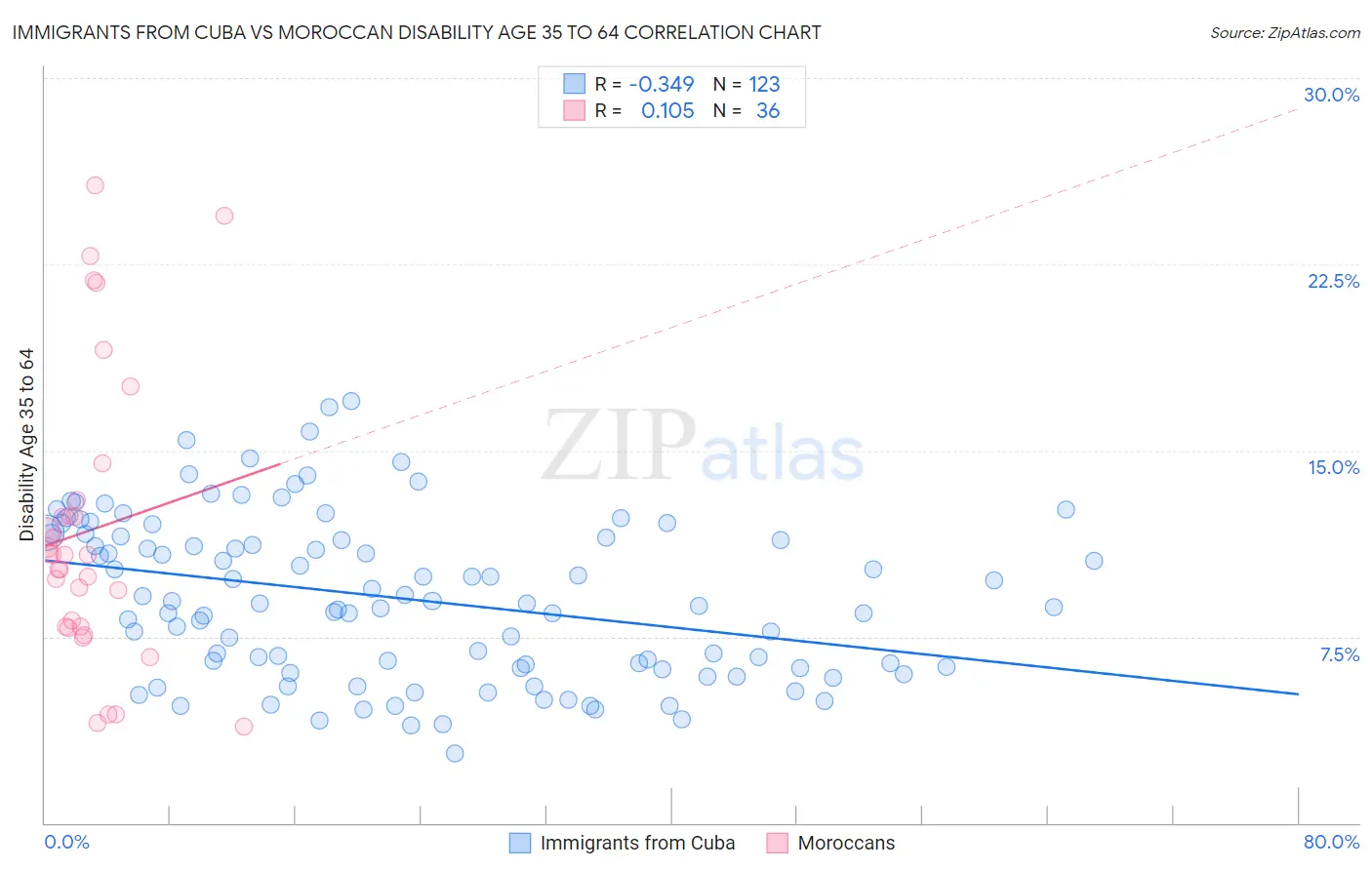 Immigrants from Cuba vs Moroccan Disability Age 35 to 64