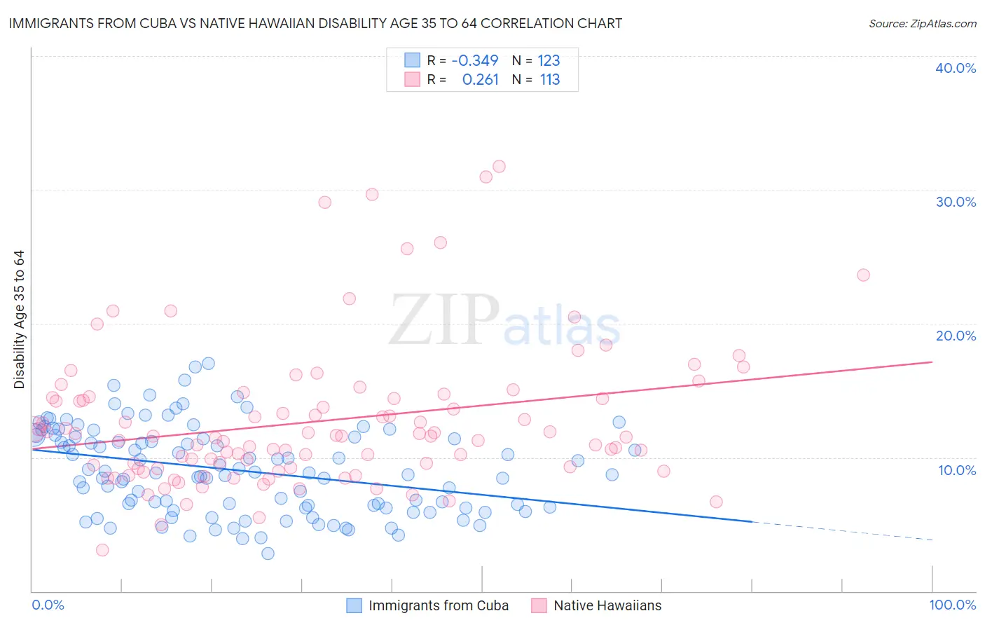 Immigrants from Cuba vs Native Hawaiian Disability Age 35 to 64