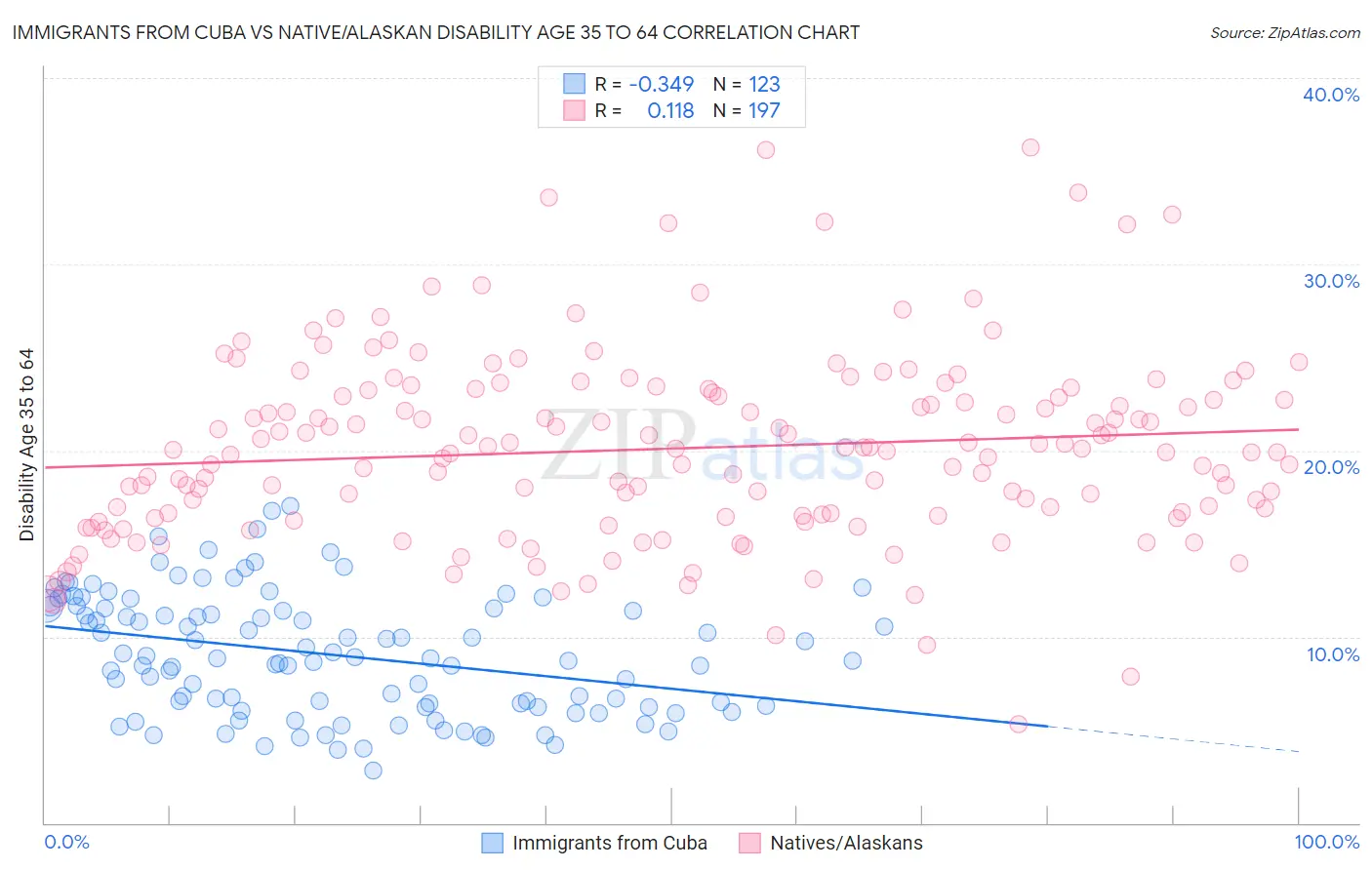 Immigrants from Cuba vs Native/Alaskan Disability Age 35 to 64