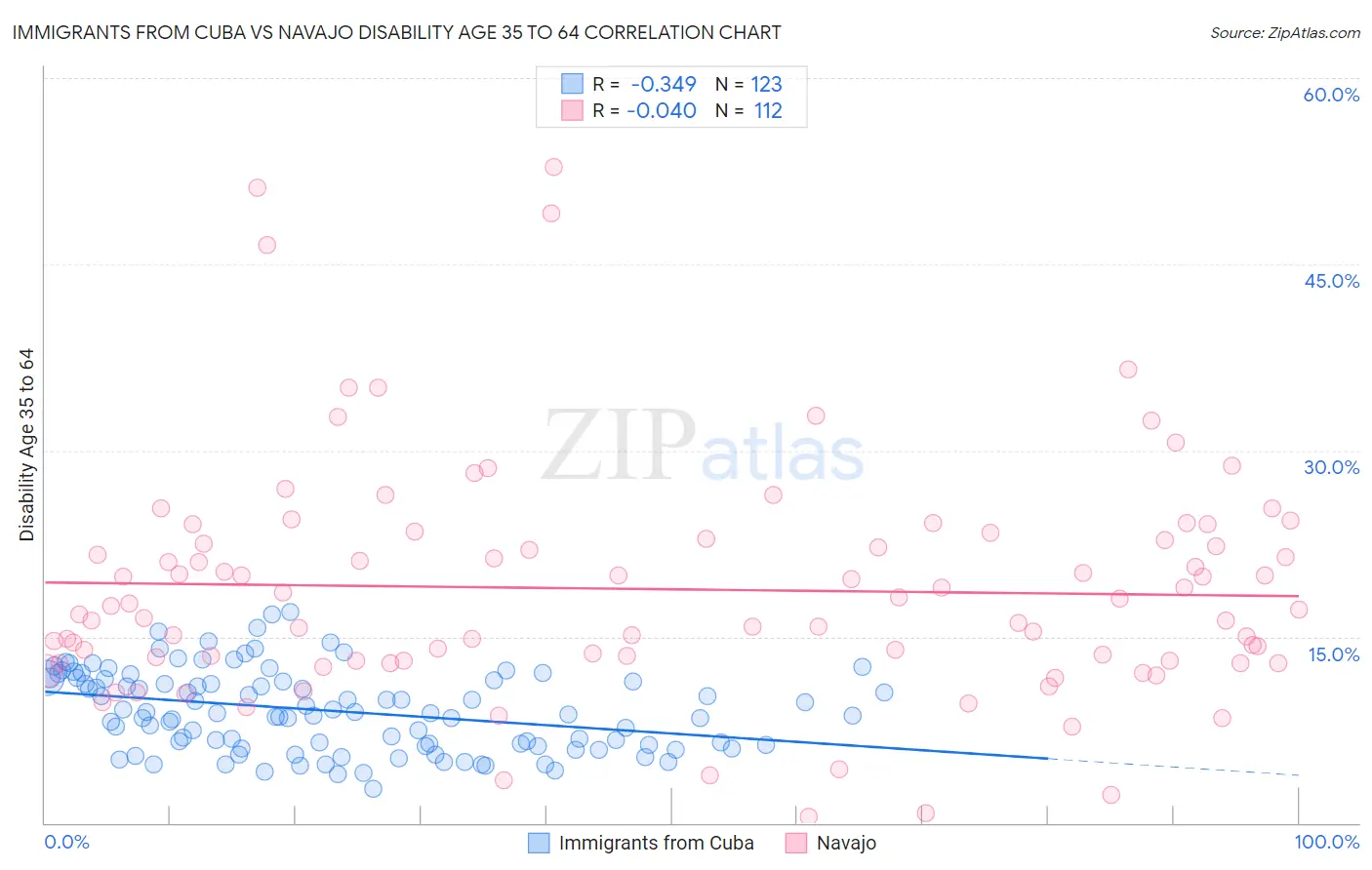 Immigrants from Cuba vs Navajo Disability Age 35 to 64