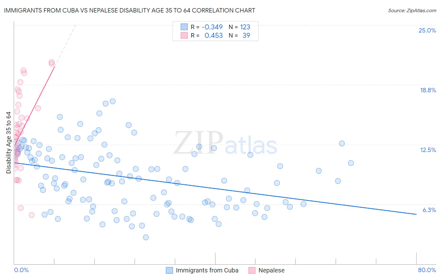 Immigrants from Cuba vs Nepalese Disability Age 35 to 64