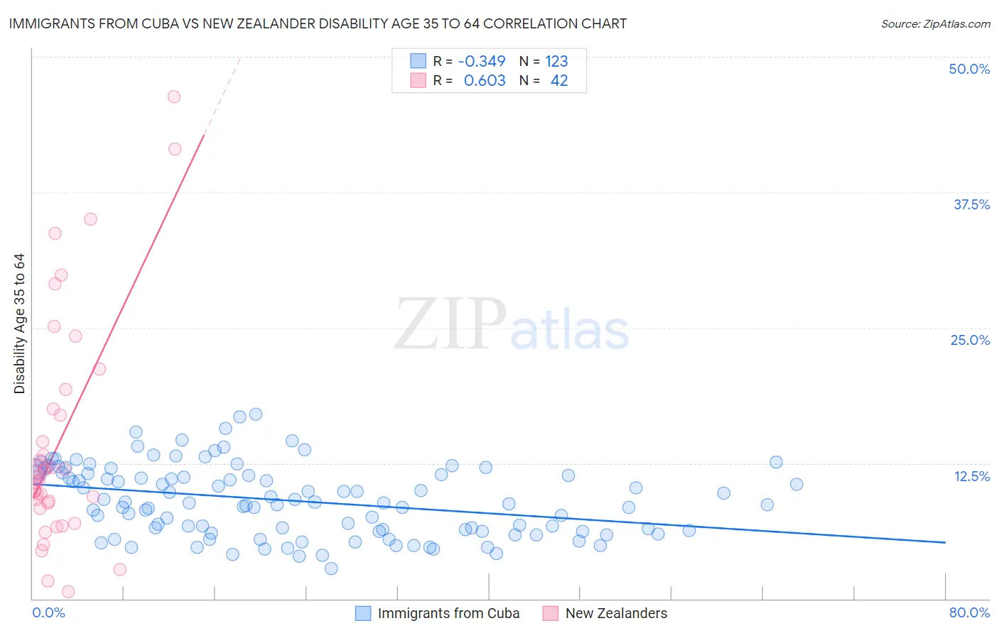 Immigrants from Cuba vs New Zealander Disability Age 35 to 64