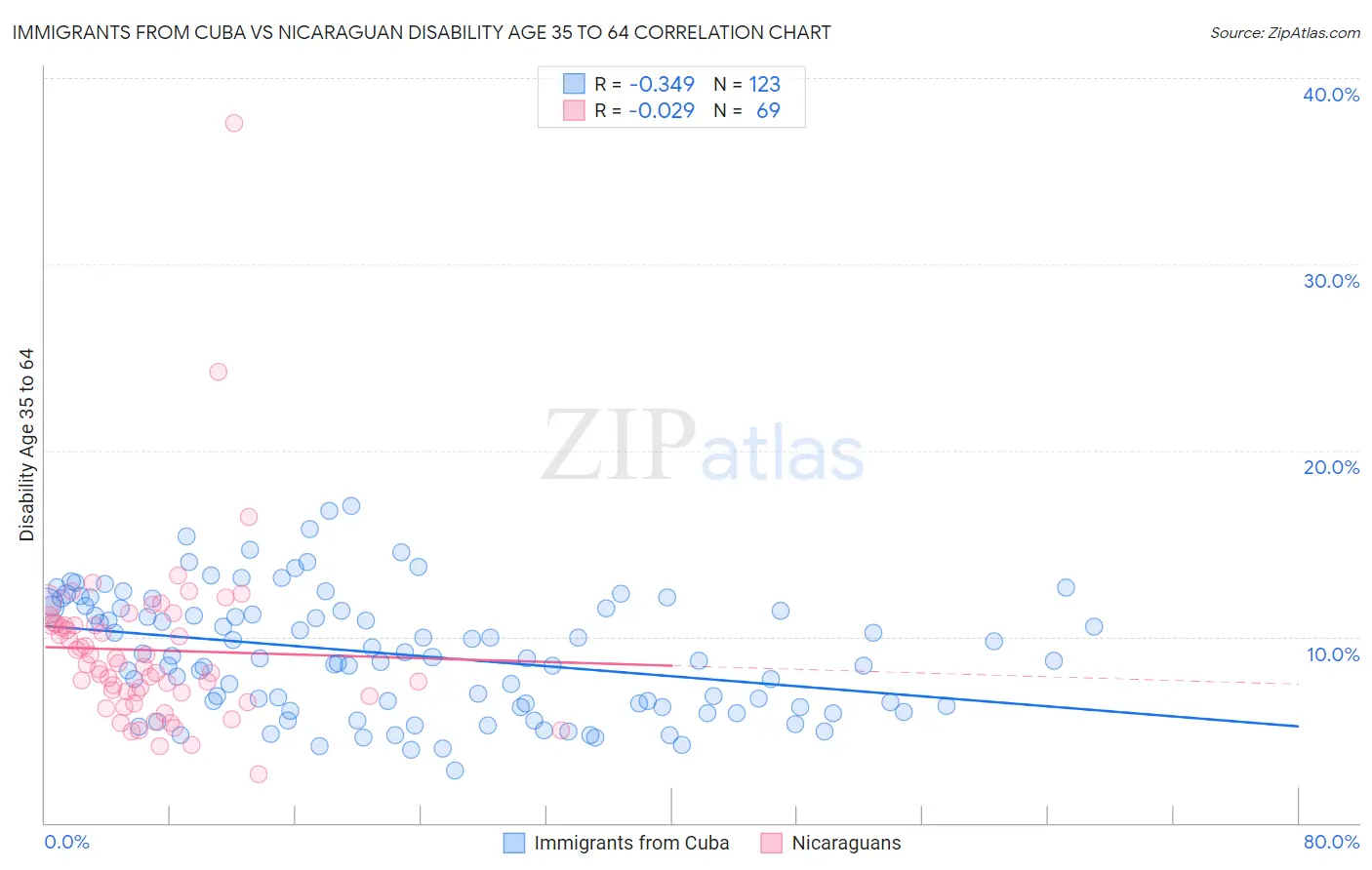 Immigrants from Cuba vs Nicaraguan Disability Age 35 to 64