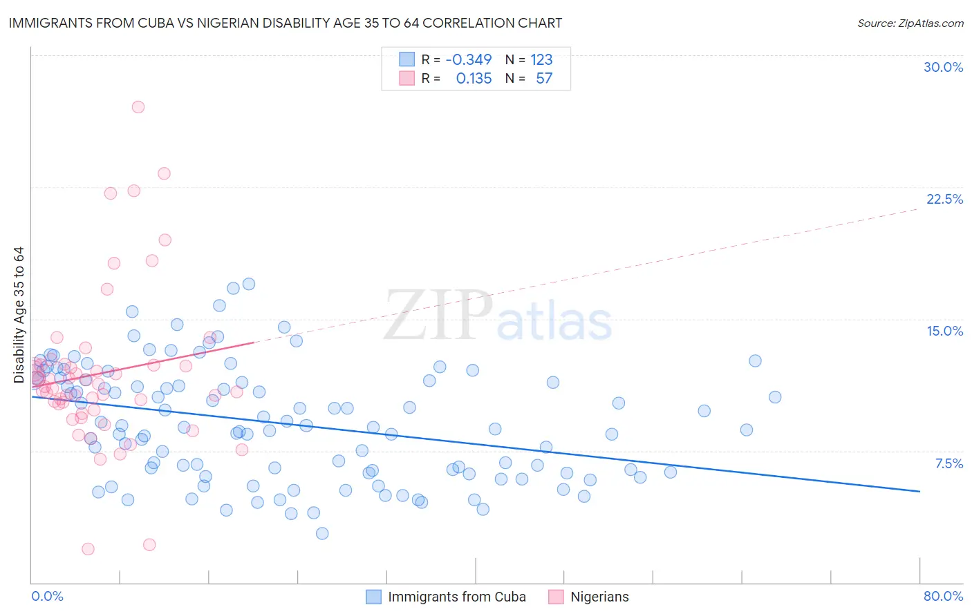 Immigrants from Cuba vs Nigerian Disability Age 35 to 64