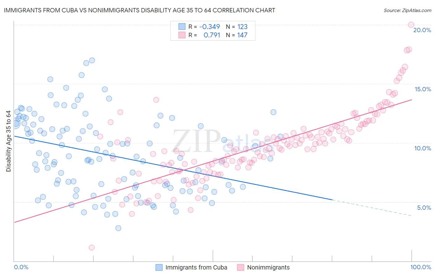 Immigrants from Cuba vs Nonimmigrants Disability Age 35 to 64