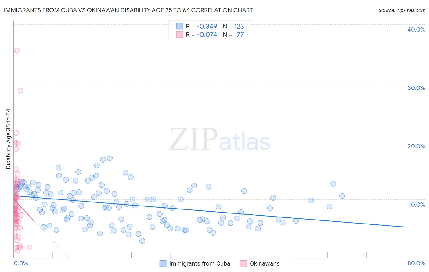 Immigrants from Cuba vs Okinawan Disability Age 35 to 64