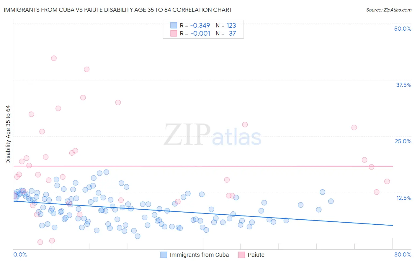 Immigrants from Cuba vs Paiute Disability Age 35 to 64