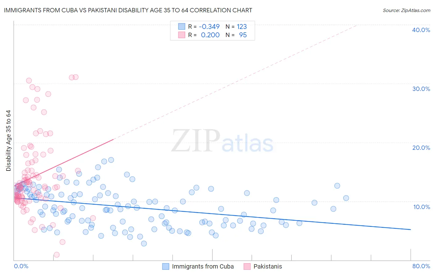 Immigrants from Cuba vs Pakistani Disability Age 35 to 64