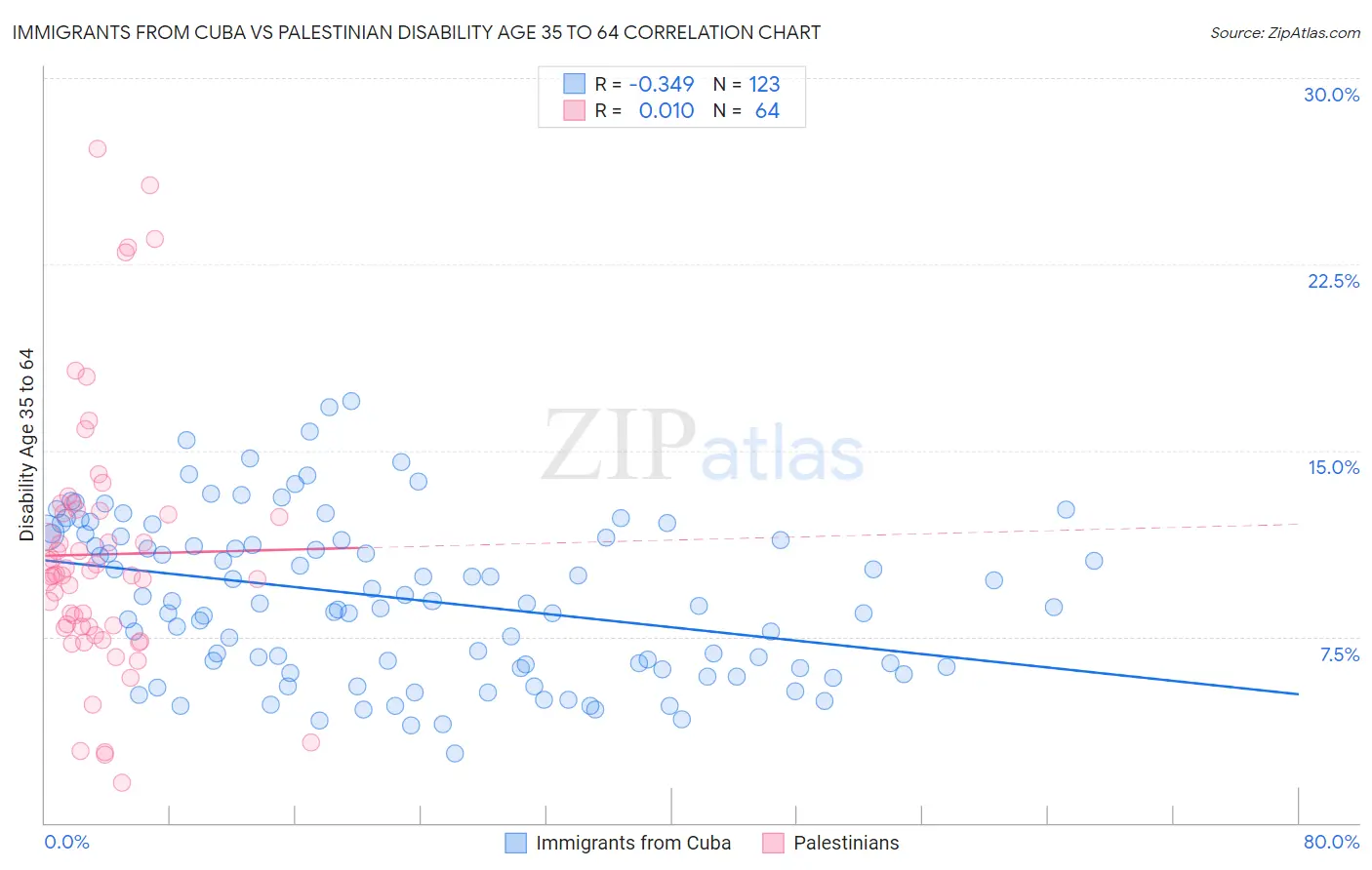 Immigrants from Cuba vs Palestinian Disability Age 35 to 64