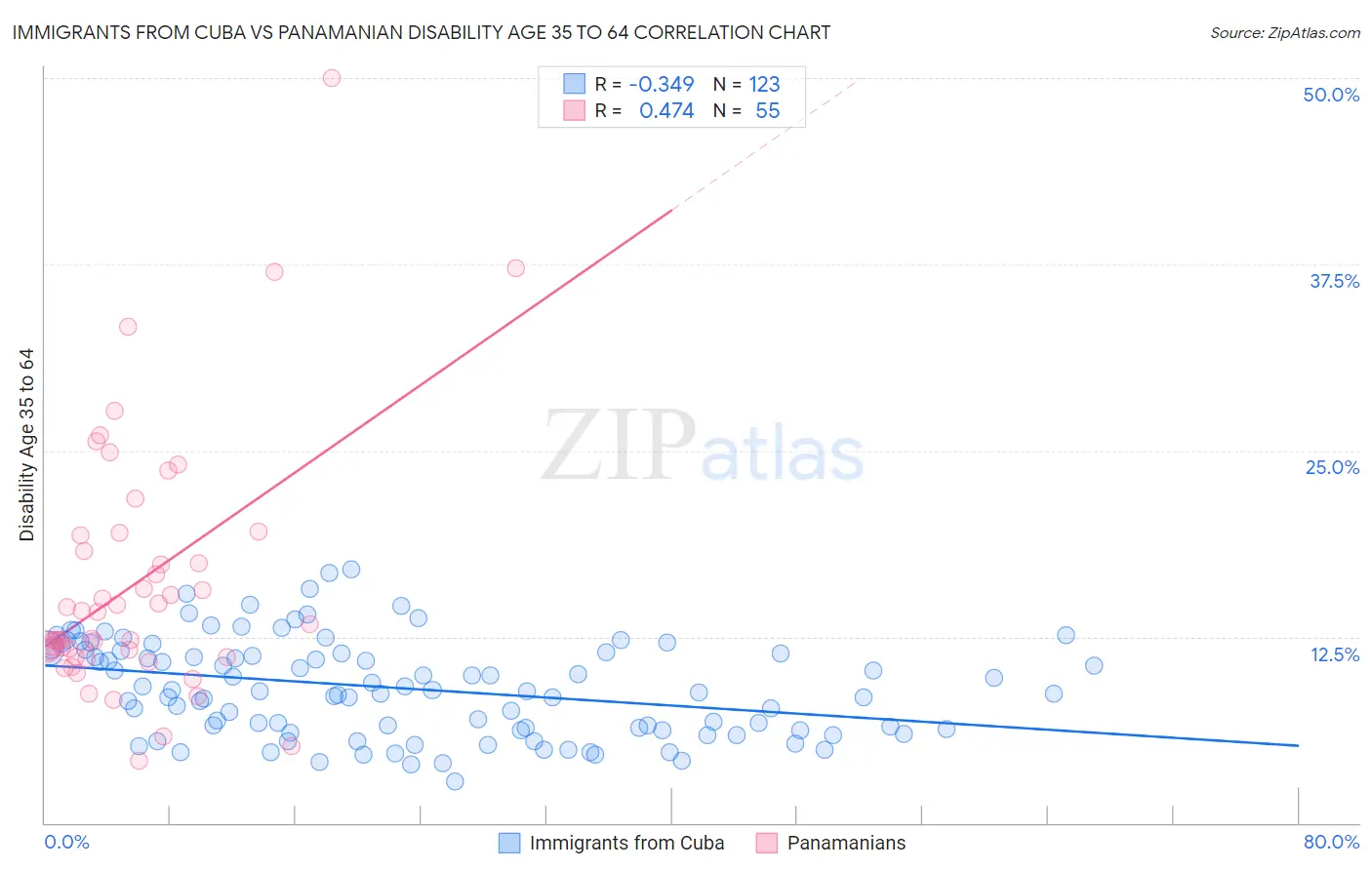 Immigrants from Cuba vs Panamanian Disability Age 35 to 64