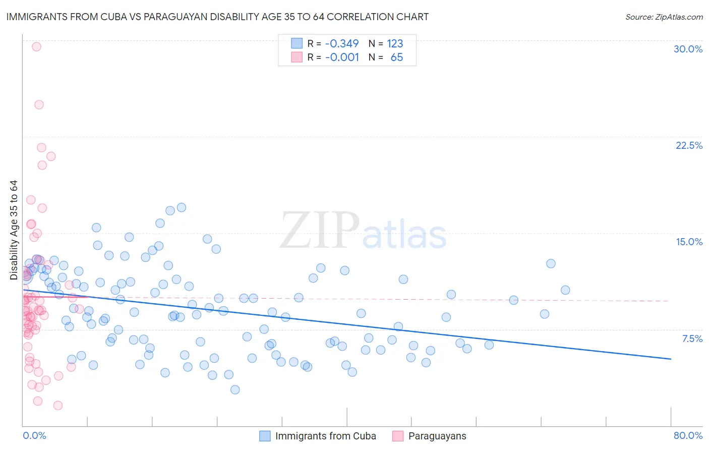 Immigrants from Cuba vs Paraguayan Disability Age 35 to 64