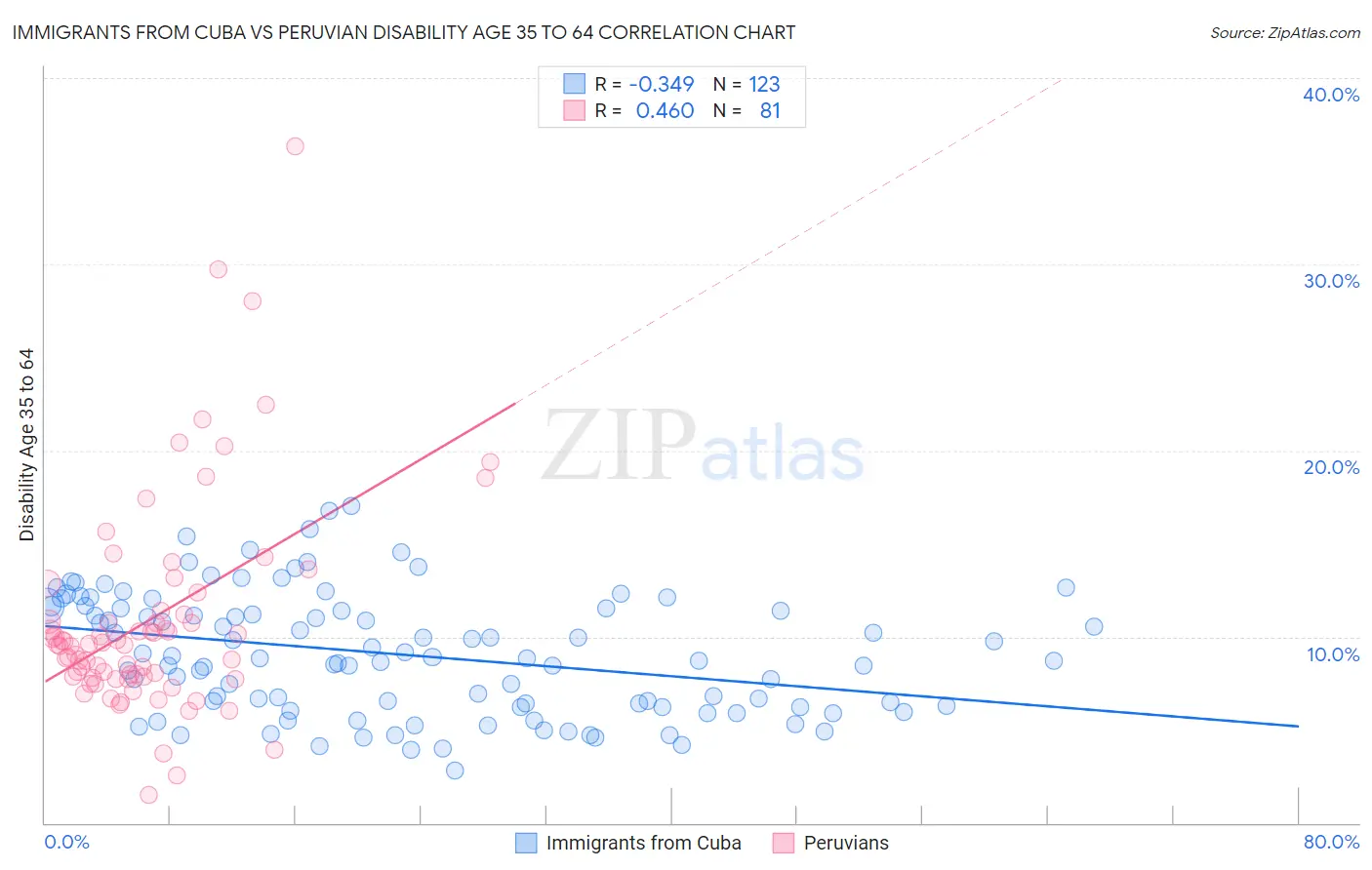 Immigrants from Cuba vs Peruvian Disability Age 35 to 64