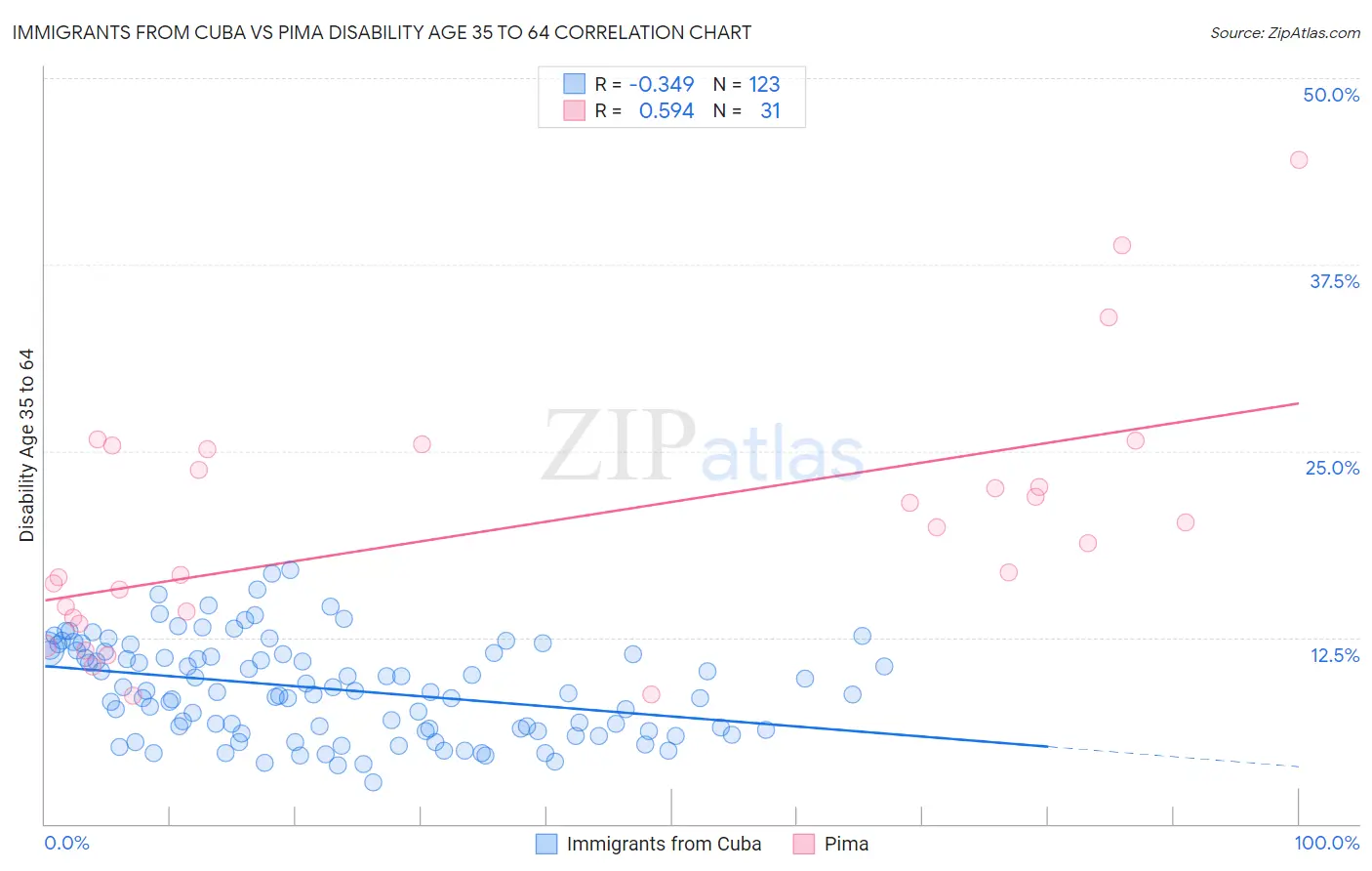 Immigrants from Cuba vs Pima Disability Age 35 to 64