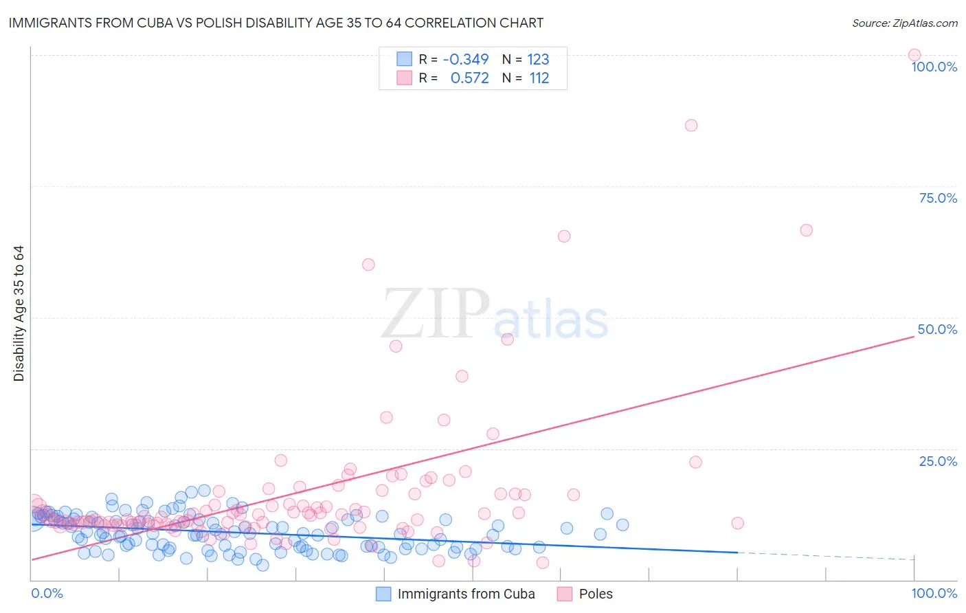 Immigrants from Cuba vs Polish Disability Age 35 to 64